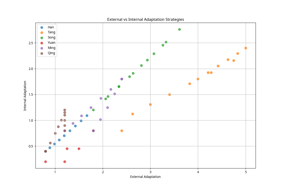 Adaptation Strategies