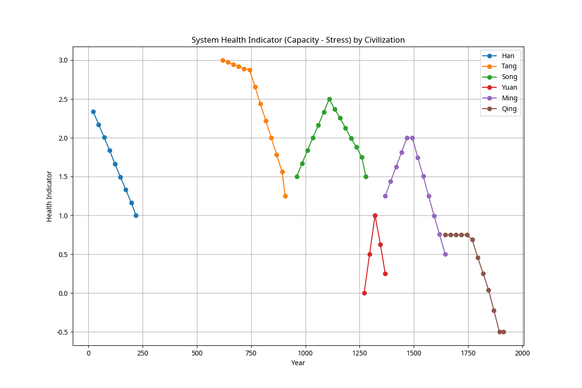 System Health Indicator