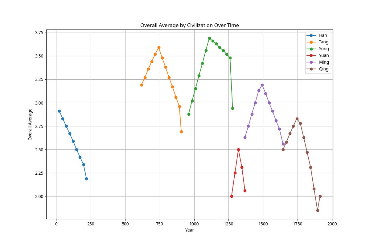 Overall Average by Civilization