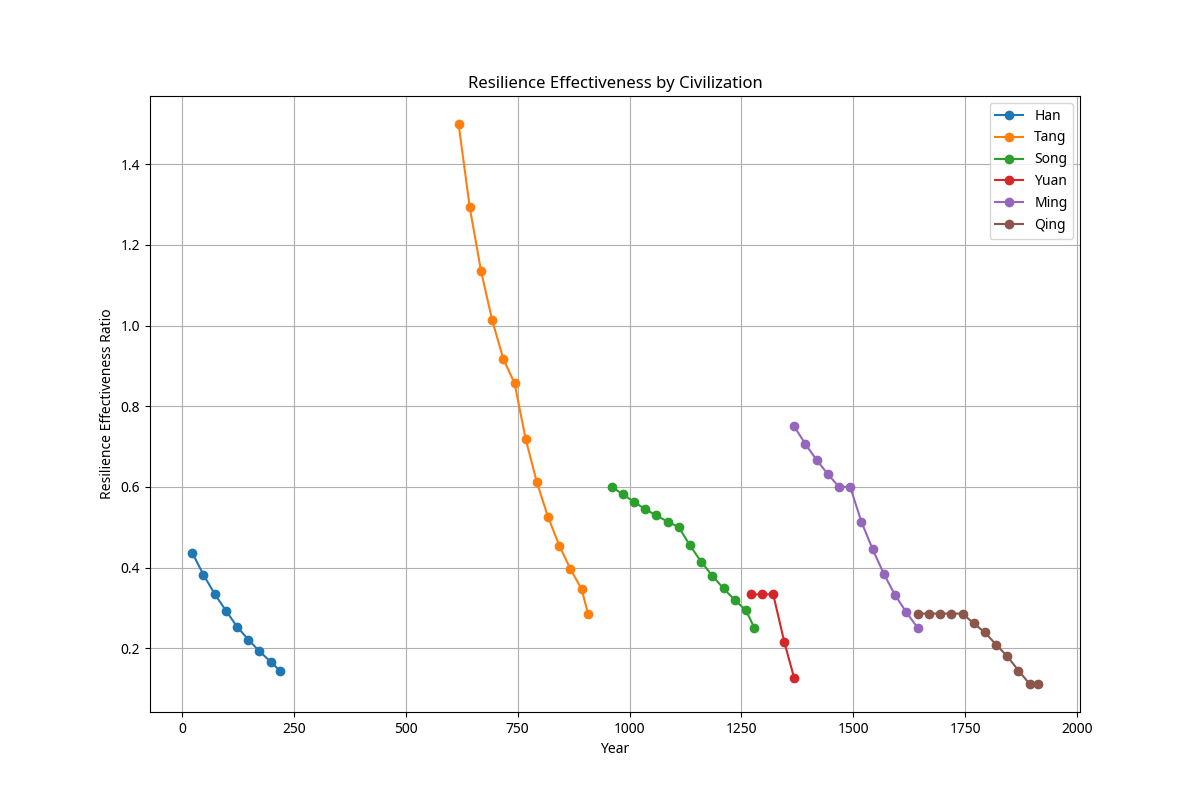 Resilience Effectiveness
